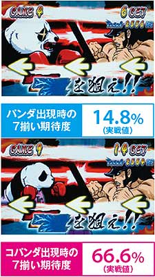 6.3.1 パンダ出現時の7揃い期待度(実戦値)