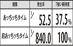 6.4.1 (超)あッちッちタイム発生率&期待度(実戦値)