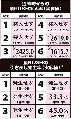 6.5.1 頂RUSH突入率＆引き戻し発生率(実戦値)