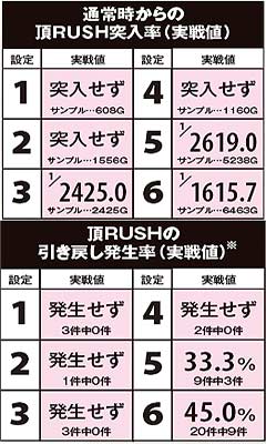 6.5.1 頂RUSH突入率＆引き戻し発生率(実戦値)