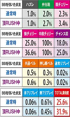 3.21.1 赤7BB中の各役成立時7揃い当選率