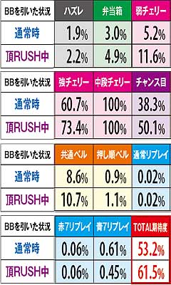 3.22.1 青7BB中の各役成立時7揃い当選率