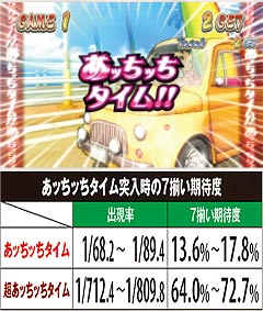 3.24.1 あッちッちタイム突入時の7揃い期待度
