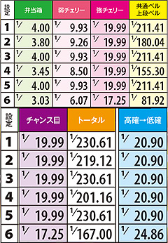 2.28.1 通常時・各役成立時の高確A移行率