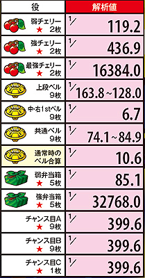 2.29.1 通常時・小役確率