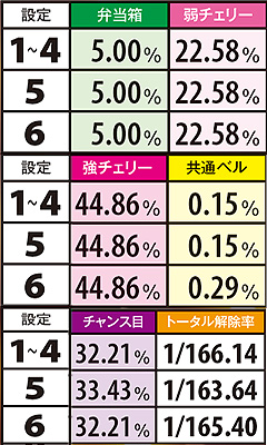 2.31.1 【高確A中】各役成立時・小役解除率