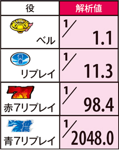 3.18.1 超番長ボーナス中の小役確率