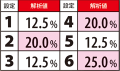 3.19.1 番長ボーナス90G以上選択時RBからの昇格割合