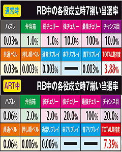 3.20.1 RB中の各役成立時7揃い当選率