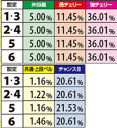 2.25.1 【高確B中】各役成立時・小役解除率