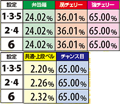 2.26.1 【超高確中】各役成立時・小役解除率