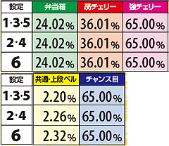 2.26.1 【超高確中】各役成立時・小役解除率