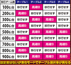 2.27.1 【通常A&Bモード滞在時】高確B移行テーブルの特徴