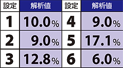 4.14.1 ART中・番長ボーナス成立時 絶頂RUSH突入率