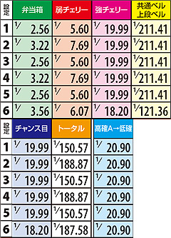 4.15.1 ART中・各役成立時の高確A移行率