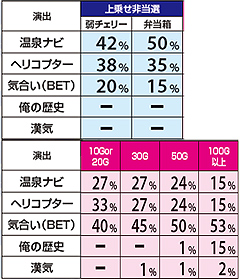 9.9.1 上乗せゲーム数別の演出振り分け