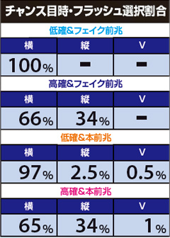 5.22.1 チャンス目時のフラッシュ