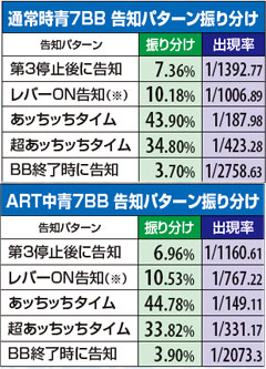 3.14.1 薫BB中7揃い当選時の告知パターン振り分け