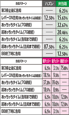 3.15.1 薫BB中7揃い当選契機別の告知パターン振り分け