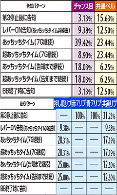 3.15.1 薫BB中7揃い当選契機別の告知パターン振り分け