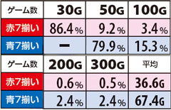 3.16.1 超番長ボーナス中 7揃い時の上乗せゲーム数振り分け