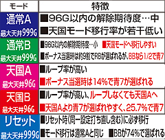 7.7.1 モード(ゲーム数抽選テーブル)の種類と特徴