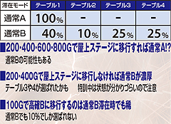 2.17.1 滞在モード別高確B移行テーブル選択率