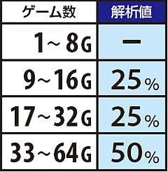 5.17.1 ART引き戻し時前兆ゲーム数