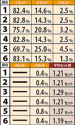 4.11.1 頂RUSH当選時・セット数振り分け