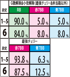 2.21.1 通常Bモード滞在時・契機別ボーナス振り分け