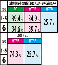 2.23.1 天国Bモード滞在時・契機別ボーナス振り分け