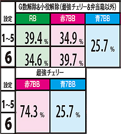 2.23.1 天国Bモード滞在時・契機別ボーナス振り分け