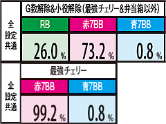 2.24.1 リセットモード滞在時・契機別ボーナス振り分け