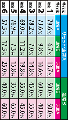 2.16.1 【最強チェリー&弁当箱解除以外のBB・RB】モード移行抽選