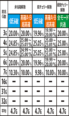 2.8.1 通常時の小役解除・前兆ゲーム数振り分け(全設定共通・解析値)