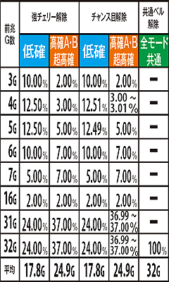 2.8.1 通常時の小役解除・前兆ゲーム数振り分け(全設定共通・解析値)