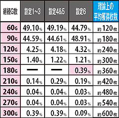 3.9.1 BBの継続ゲーム数と平均獲得枚数(解析値)