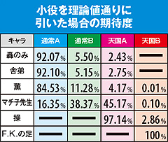 3.8.1 RB30G消化時・キャラ別の次回モード期待度