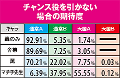 3.8.1 RB30G消化時・キャラ別の次回モード期待度