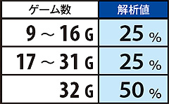 4.10.1 通常時・ART当選時前兆ゲーム数