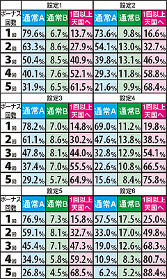 2.7.1 通常Aorリセットから最強チェリー&弁当箱解除以外のBB・RBを引いた場合のモード期待度