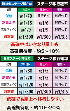 2.6.1 ステージ移行確率