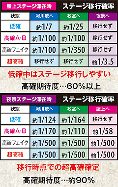 2.6.1 ステージ移行確率