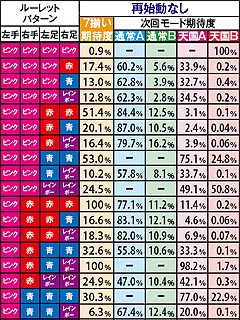 3.7.1 【再始動なし】操BBの全ルーレットパターン&7揃い・次回モード期待度