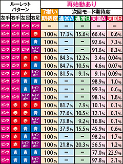 3.6.1 【再始動あり】操BBの全ルーレットパターン&7揃い・次回モード期待度