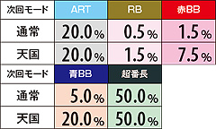 2.5.1 当選役別・愛の教育的指導発生割合