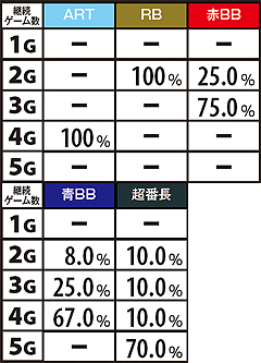 2.4.1 当選役別・愛の教育的指導継続ゲーム数(次回通常)