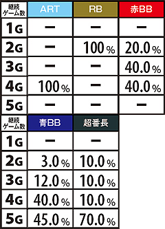 2.3.1 当選役別・愛の教育的指導継続ゲーム数(次回天国)