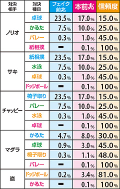 5.16.1 特訓突入時の対決演出選択率&信頼度