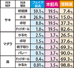 5.14.1 【サキに敗北→特訓→対決発展時】種目選択率&信頼度